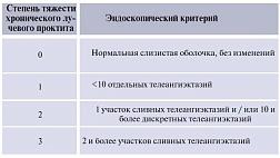Эндоскопические методы лечения хронического лучевого проктита